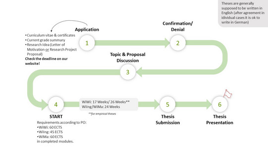 1. Application; 2. Confirmation/ Denial; 3. Topic & Proposal Discussion; 4. Start; Requirements according to PO: wiwi: 60 ECTS, WiIng: 40 ECTS, WiMa: 60 ECTS in completed modules; wiwiw: 17 weeks / 26 weeks (for empirical theses), WiIng/ WiMa: 24 Weeks; 5. Thesis Submission; 6. Thesis Presentation 