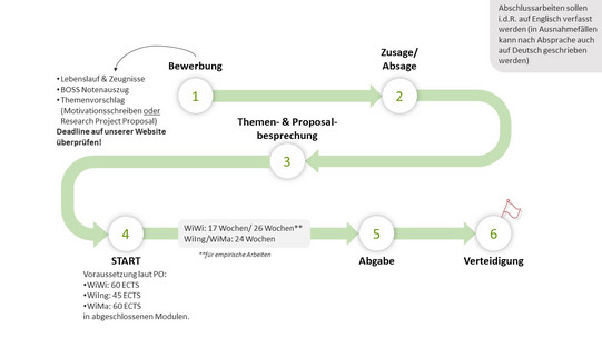 Prozess Abschlussarbeit Master 1. Bewerbung; 2. Zusage/ Absage; 3. Themen- & Proposalbesprechung; 4. Start, 5. Abgabe; 6. Verteidigung