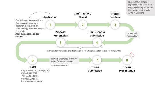 1. Application; 2. Confirmation/ Denial; 3. Project Seminar; 4. Final Proposal Submission; 5. Proposal Presentation (The Project Seminar Grade consists of the proposal & the presentation (except for WiIng/WiMa)); 6. Start (Requirements according to PO: WiWi: 90 ECTS, WiIng: 165 ECTS: WiMa: 120 ECTS in completed modules); Wiwi: 9 Weeks/ 13 Weeks (for empirical theses), WiIng/WiMa: 12 Weeks; 7. Thesis Submission; 8. Thesis Presentation