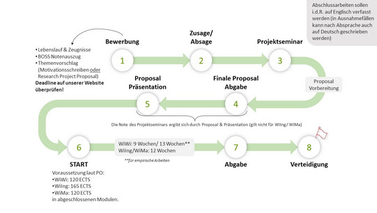 Prozess Abschlussarbeiten: 1. Bewerbung, 2. Zusage/ Absage; 3. Projektseminar; 4. Finale Proposal Abgabe; 5. Proposal Präsentation (4. & 5. sind Teil der Project Seminar Note für WiWi Studierende); 6. Start; 7. Abgabe; 8. Verteidigung